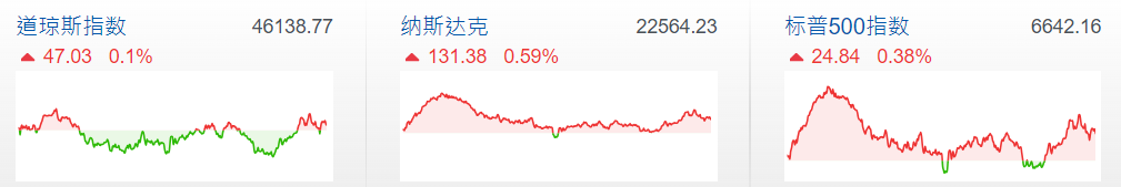 美股三大指数微涨