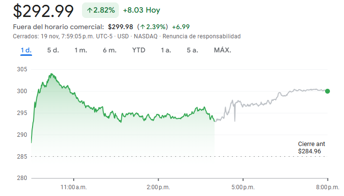 Gráfico de las acciones de Alphabet hoy Gráfico de las acciones de Alphabet hoy