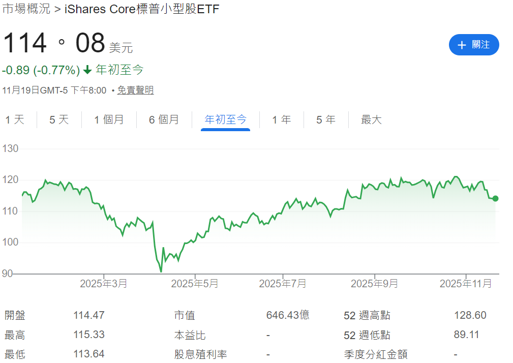 IJR ETF年初至今價格走勢