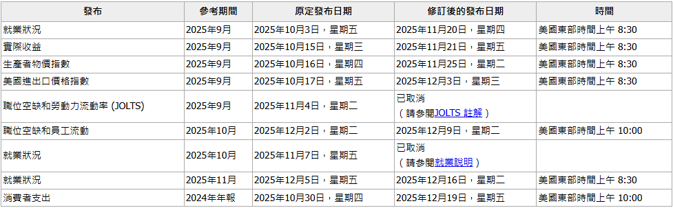 美國勞工統計局官方日曆