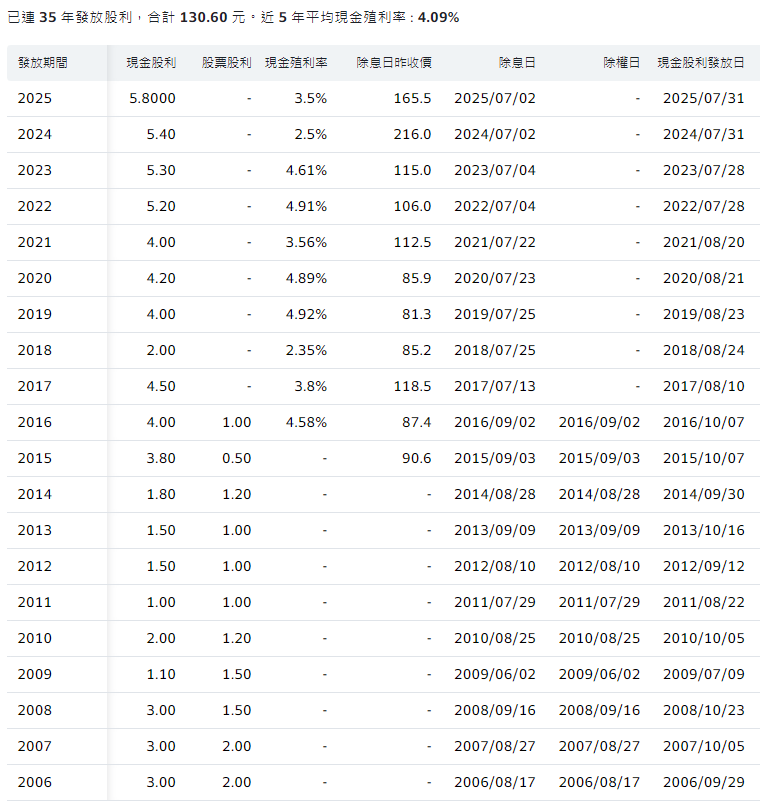 鴻海35年股利，2025除息日7月2日