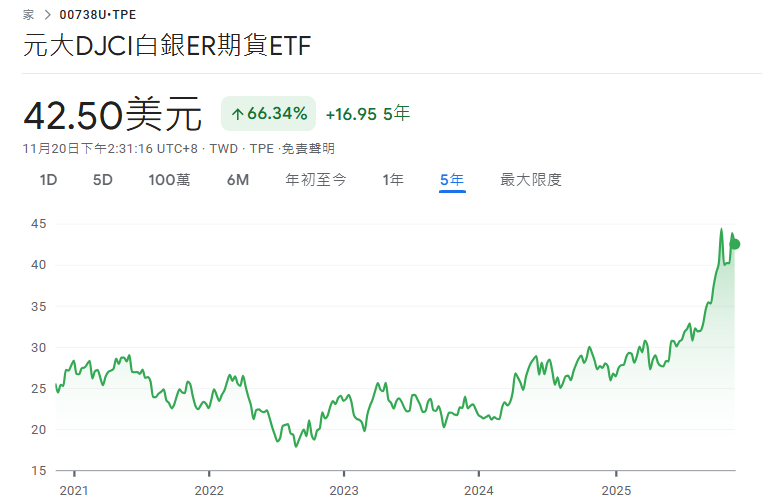 00738U 近5年價格走勢 00738U 近5年價格走勢