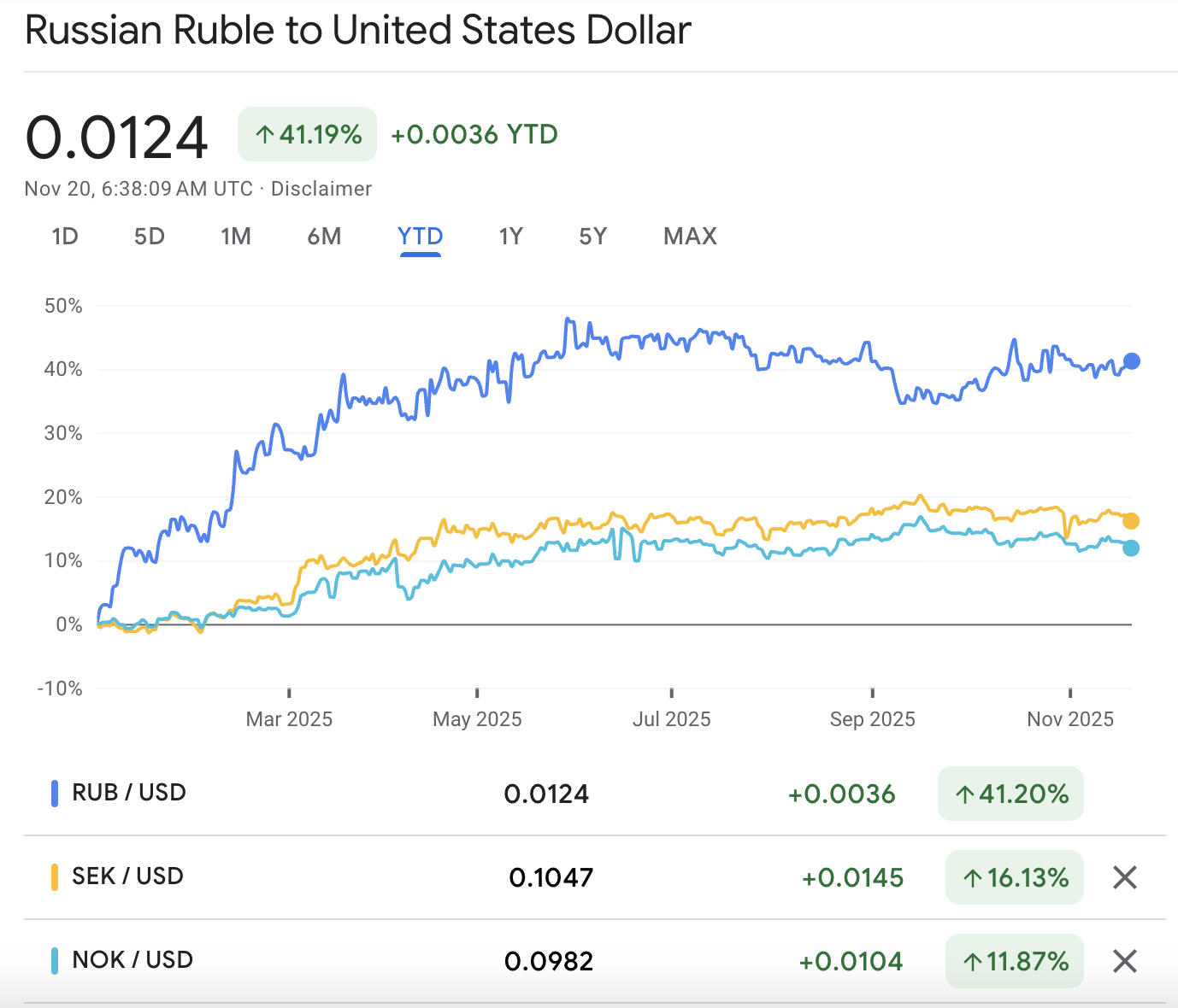 Currencies Strengthening Against The Dollar