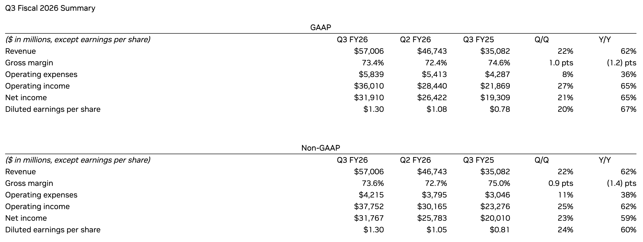 NVIDIA Q32026 Fiscal Report