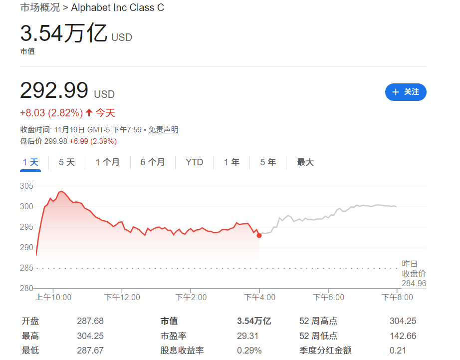 谷歌市值达到3.54万亿 谷歌市值达到3.54万亿