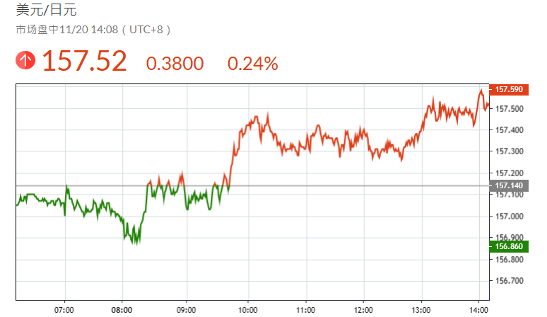 美元兑日元今日走势