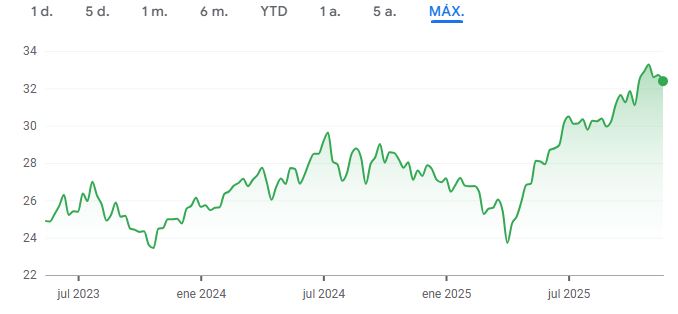Gráfico del EMM ETF