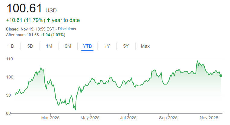 Walmart Stock Price Year to Date