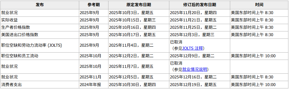 美国劳工统计局官方日历