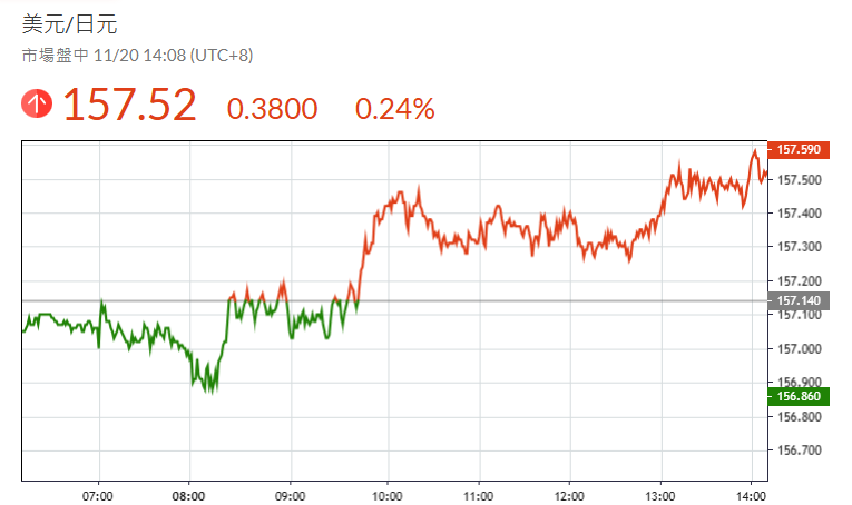 美元兌日圓今日走勢