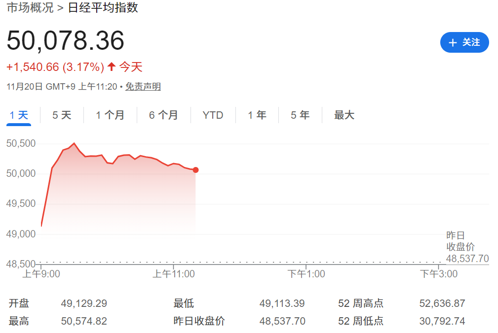 日经225指数上涨超3%