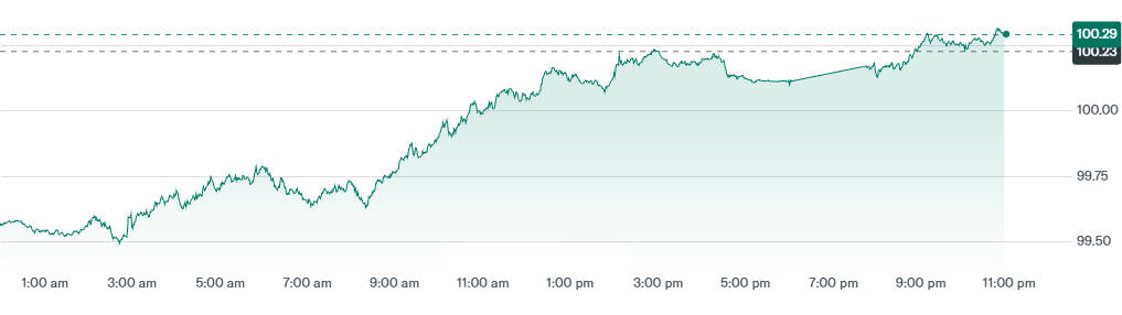 US Dollar Index Price Today