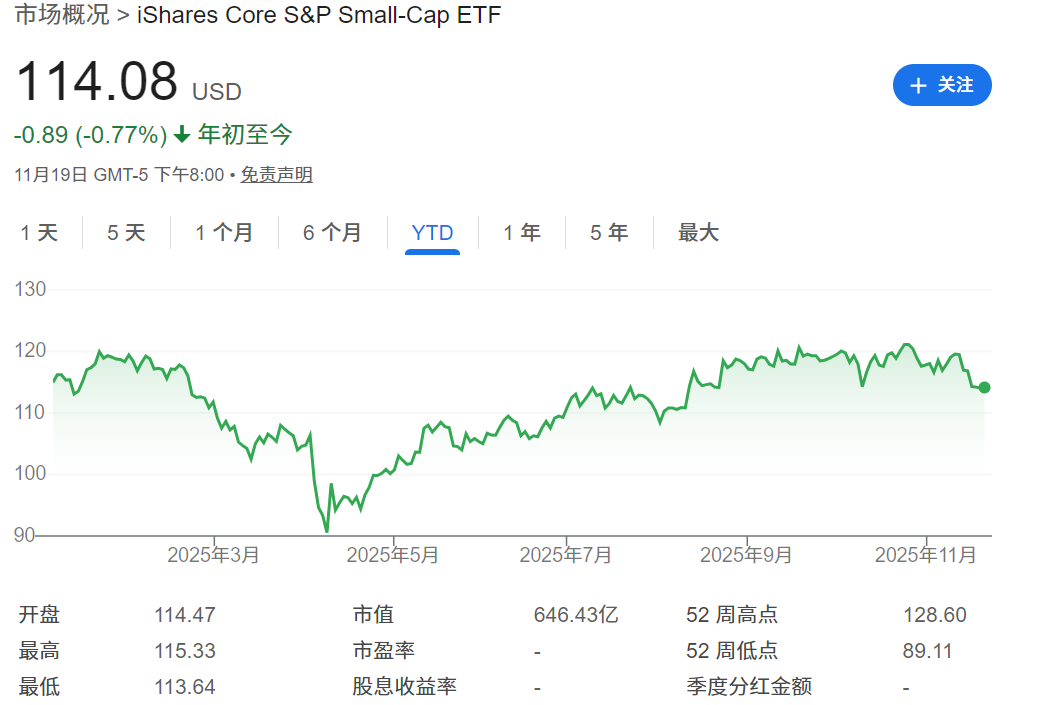 IJR ETF年初至今价格走势 IJR ETF年初至今价格走势