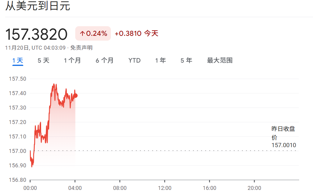 美元兑日元达到157,刷新10个月高点 美元兑日元达到157,刷新10个月高点