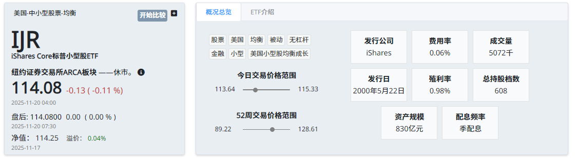 IJR ETF基本信息 IJR ETF基本信息