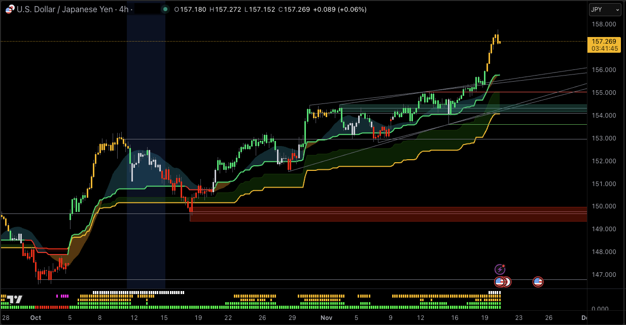 USDJPY Breaks Above 157