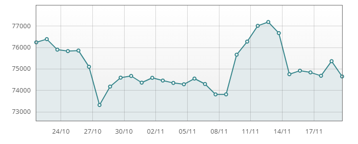 Gráfico del precio del oro en México