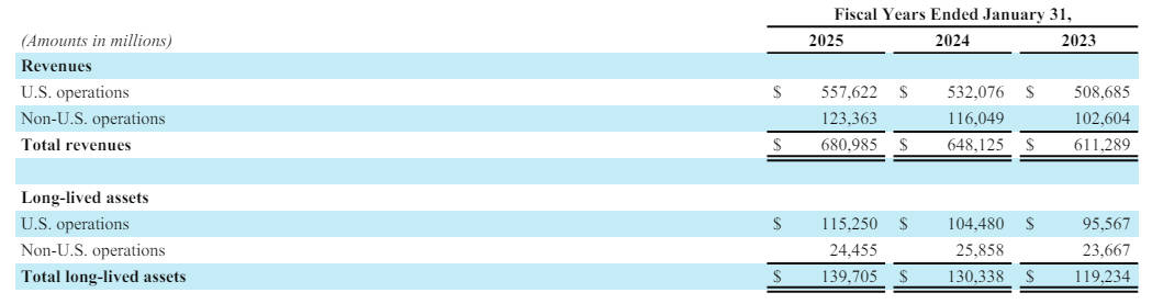 Walmart total revenues and long-lived assets