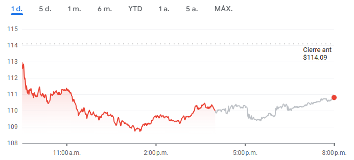 Gráfico de las acciones de Netflix Gráfico de las acciones de Netflix