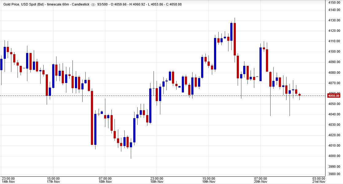 Gold Price This Week