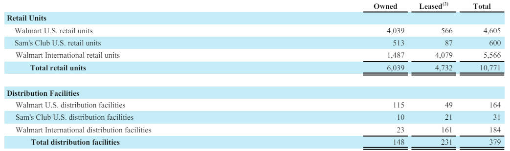 Walmart Properties including return facilities and dedicated