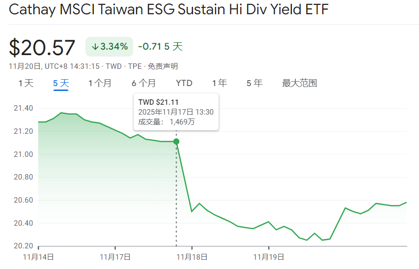 高股息ETF(00878)未填息 高股息ETF(00878)未填息