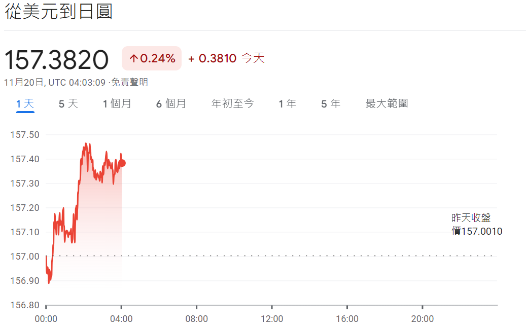 美元兌日圓達157，刷新10個月高點