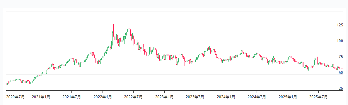 纽约原油价格近五年走势图
