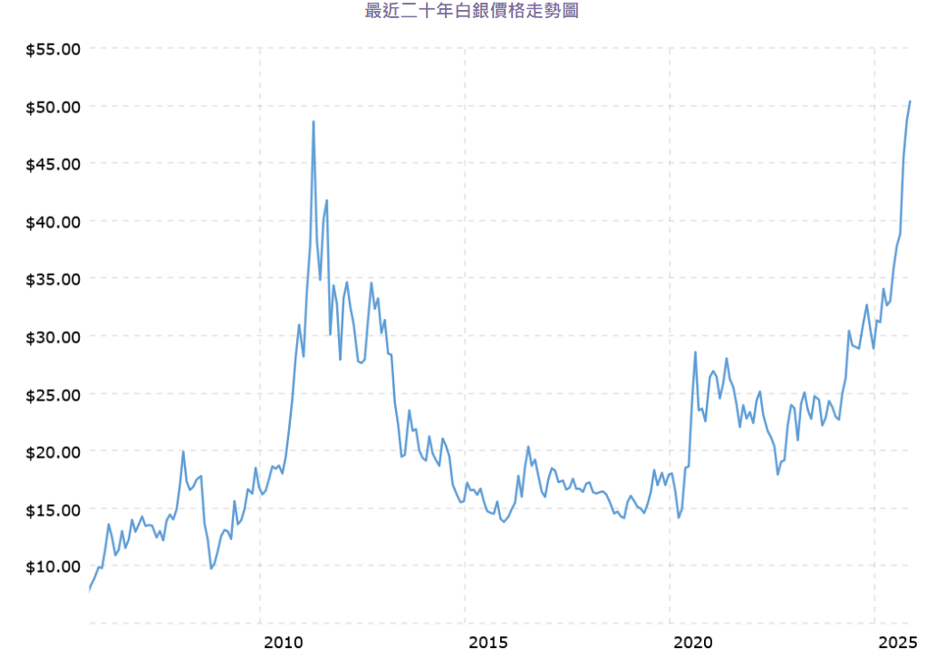 近二十年白銀價格走勢圖