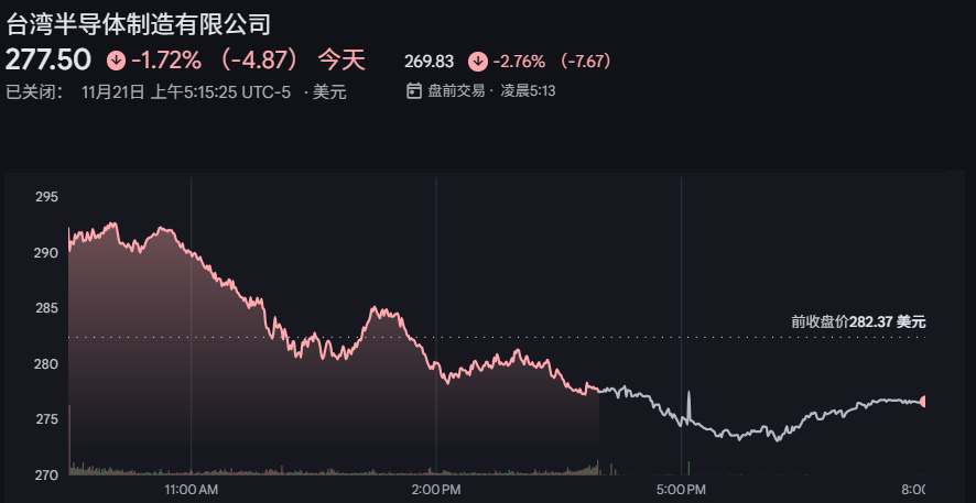台积电日内股价走势（11.21）