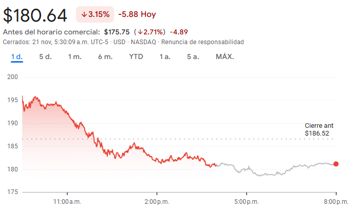 Gráfico de las acciones de Nvidia