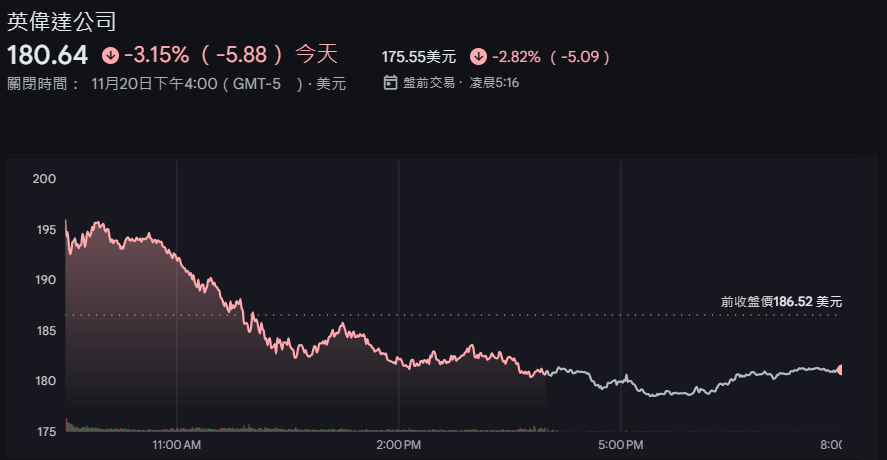 英偉達日內股價走勢(11.21) 英偉達日內股價走勢(11.21)