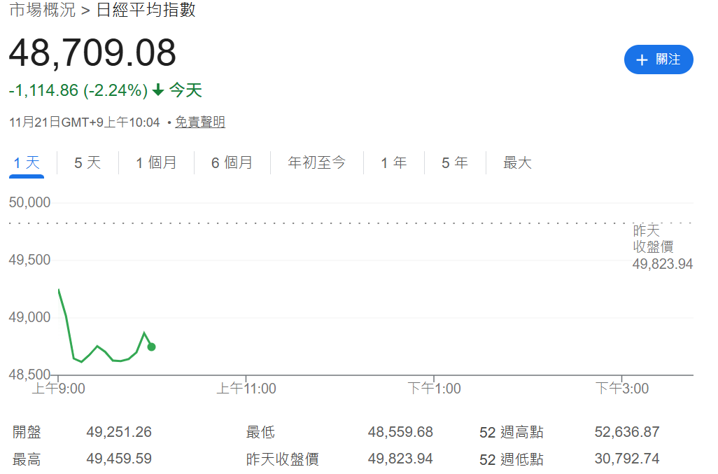 日經225指數失守49000