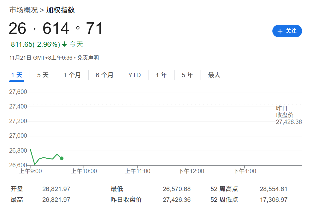 台湾加权指数开盘超跌800点