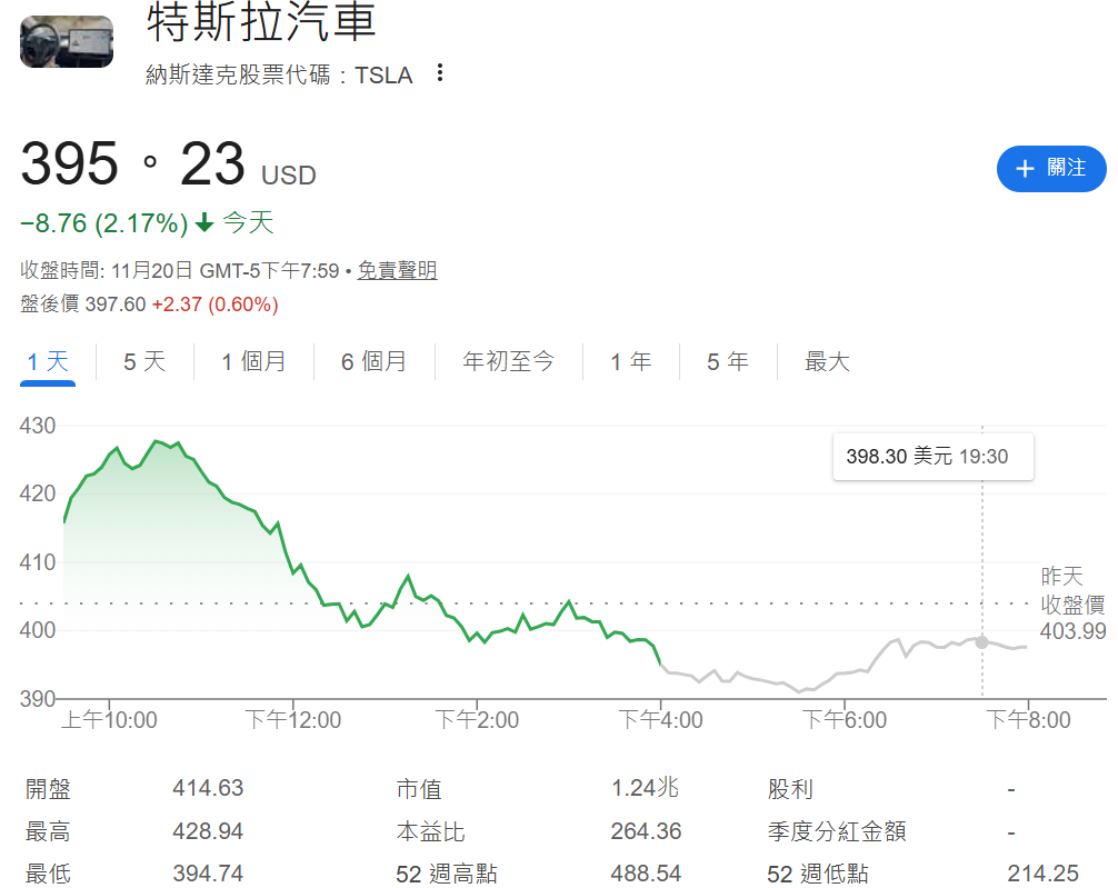 特斯拉股價下跌2.17%