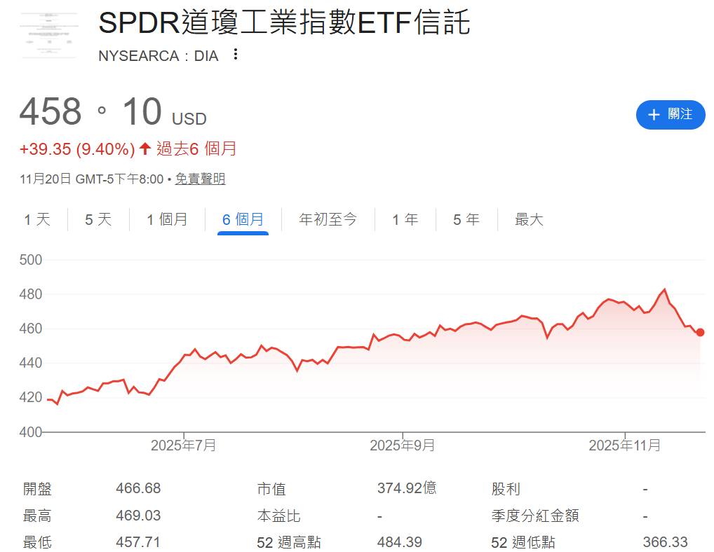 DIA ETF近六個月的走勢圖