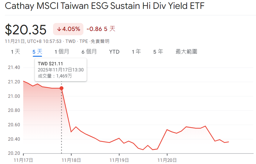 高股息ETF(00878)未填息（11月21日）