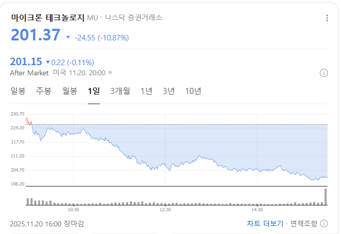 마이크론 주가 차트 출처=네이버
