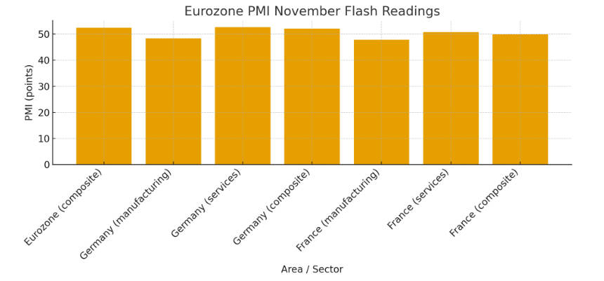 Eurozone PMI November
