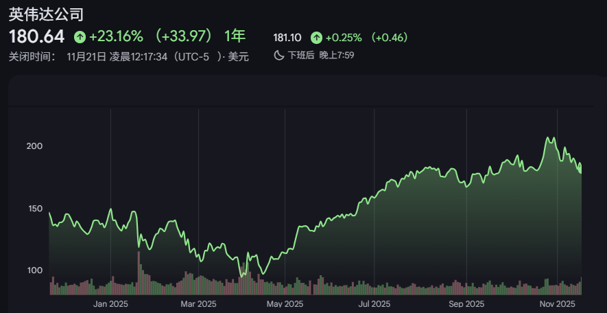 2025辉达股价波动趋势