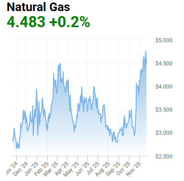 Gráfico del gas natural