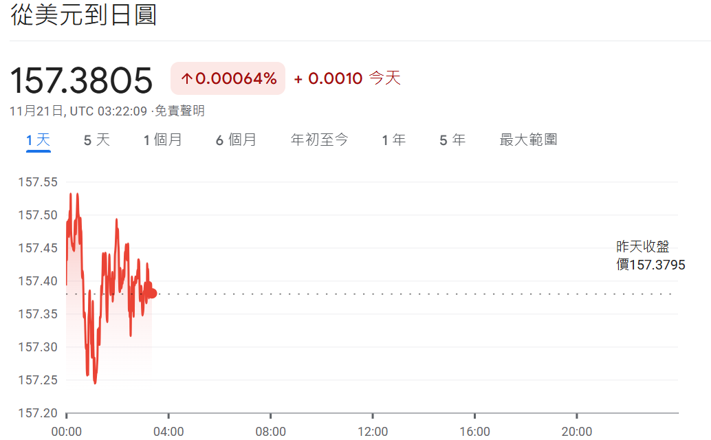 今天美元兌日圓匯率