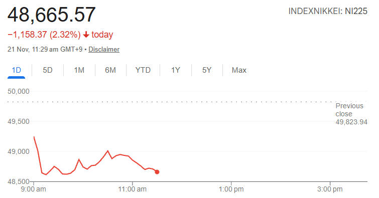 NIKKEI 225 dropped 2.35 percent today