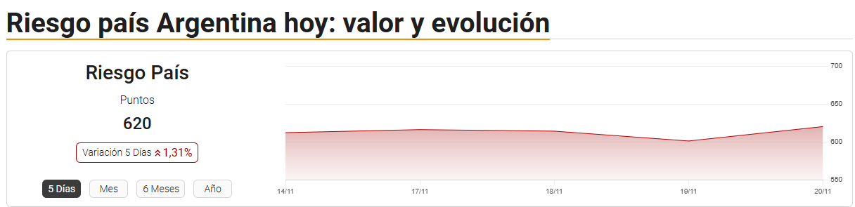 Riesgo país Argentina hoy Riesgo país Argentina hoy