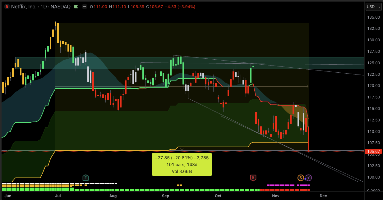 Last 6 Months Netflix Stock Chart