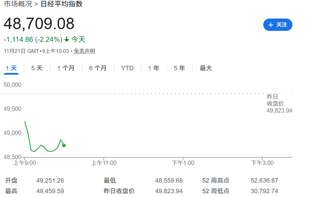 日经225指数失守49000