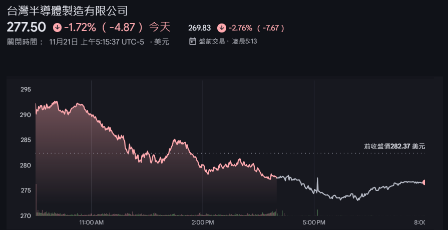 台積電日內股價走勢(11.21) 台積電日內股價走勢(11.21)
