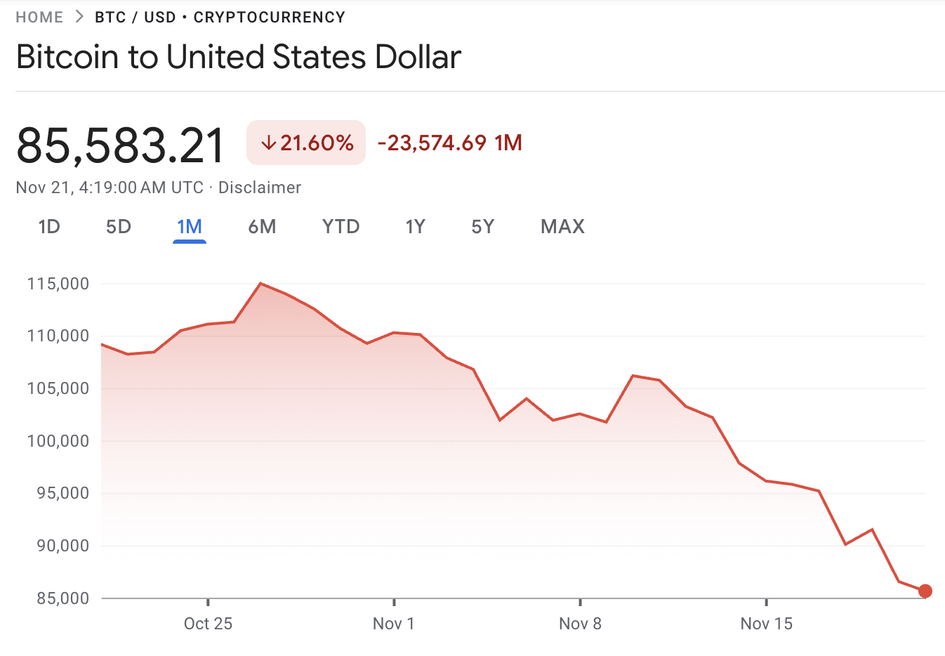 Bitcoin BTC Nov 2025