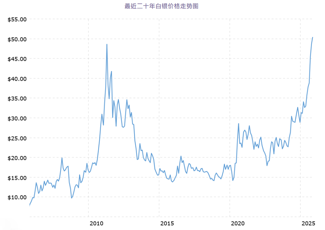近二十年白银价格走势图