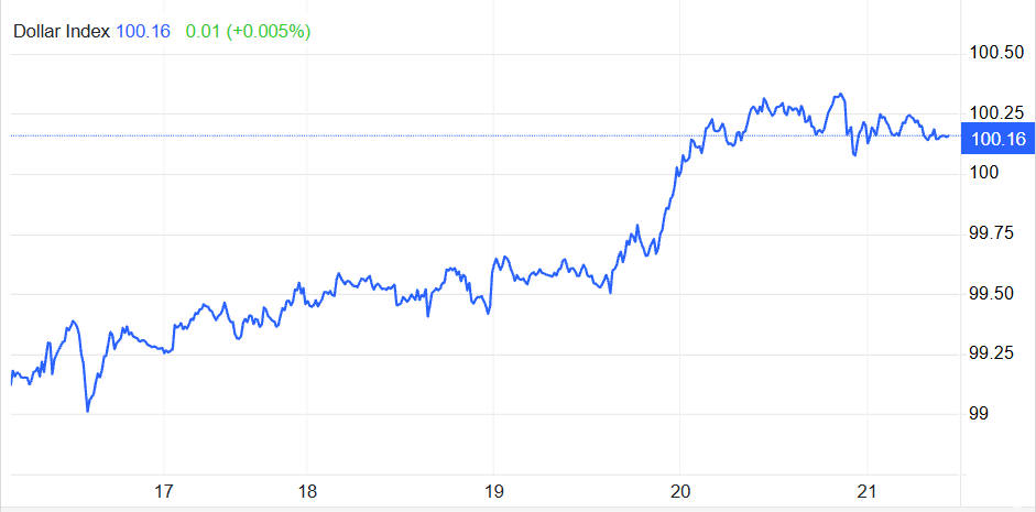 US Dollar index is strengthening this week